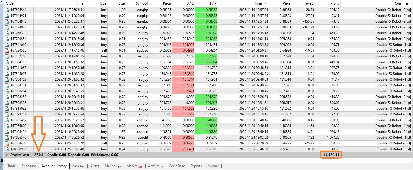 $11,550 profit in November 2025 $11,550 profit in November 2025