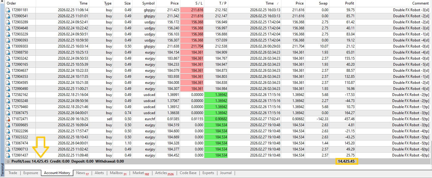 $14,425 profit in February 2026 with Double FX Robot. $14,425 profit in February 2026