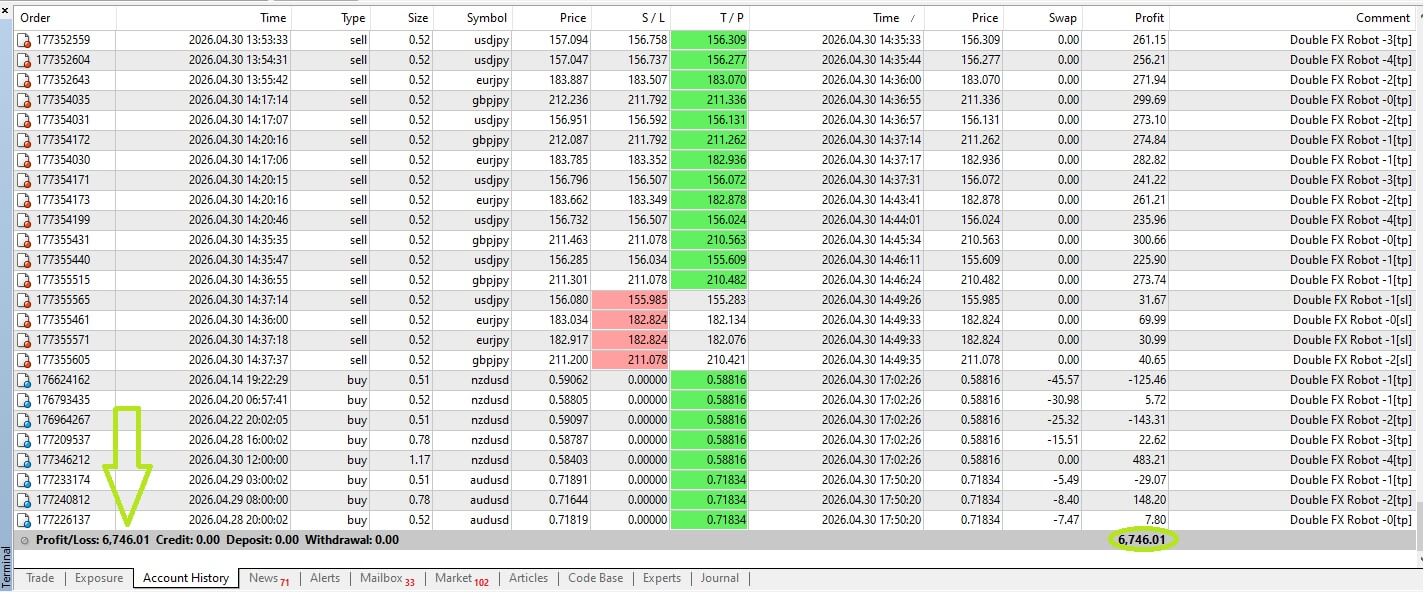 $6,746 profit in April 2026 with Double FX Robot. $6,746 profit in April 2026