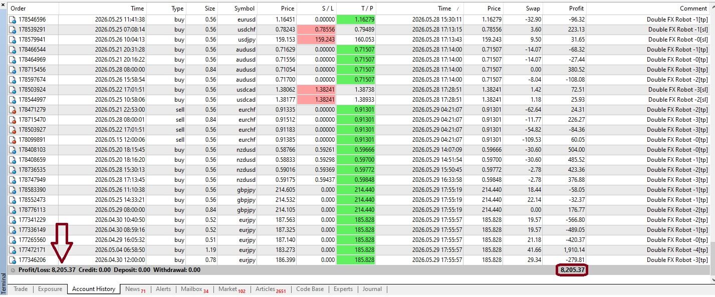 $8,205 profit in May 2026 $8,205 profit in May 2026
