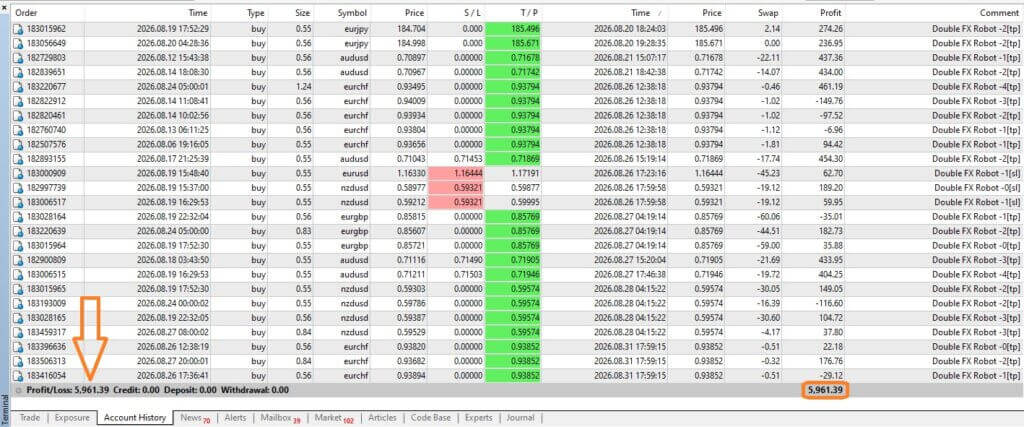 Double FX Robot results: $5,961 profit in August 2026