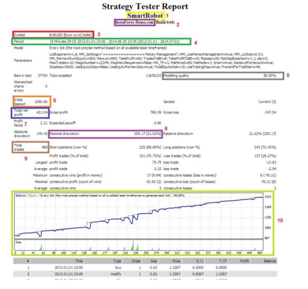 How to Read an MT4 Backtest Report