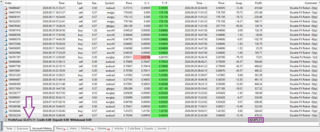 Double FX Robot automated trading systems results – $42,075 profit in September 2026